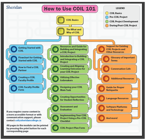 COIL 101 Legend Guide COIL 101 Legend Guide